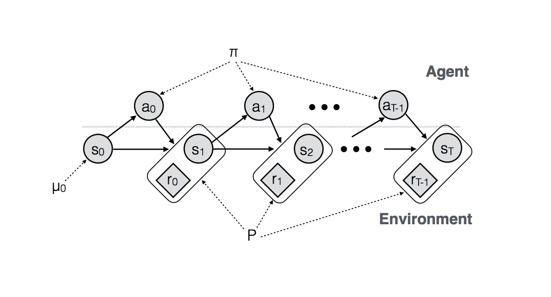 Episodic process